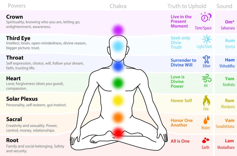 Chakra Balancing and Boost- Energy Realignment and Correction Spell